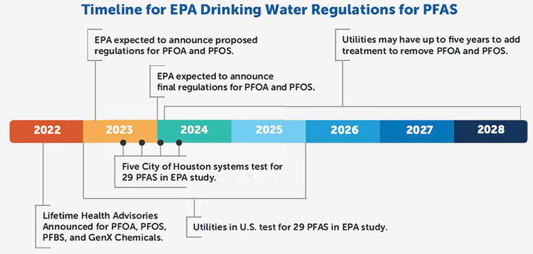 Timeline for EPA Drinking Water Regulations for PFAS